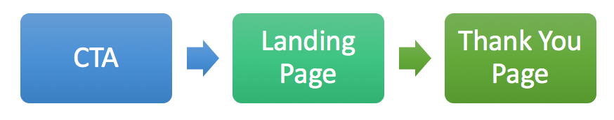 Call-to-action landing page thank you page