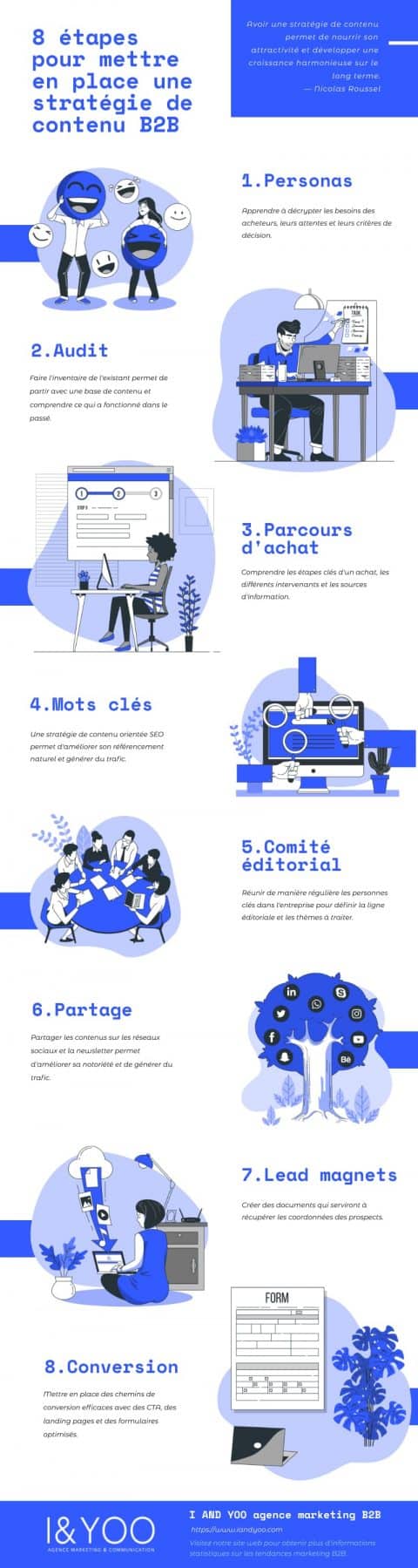 Mettre en place une stratégie de contenu